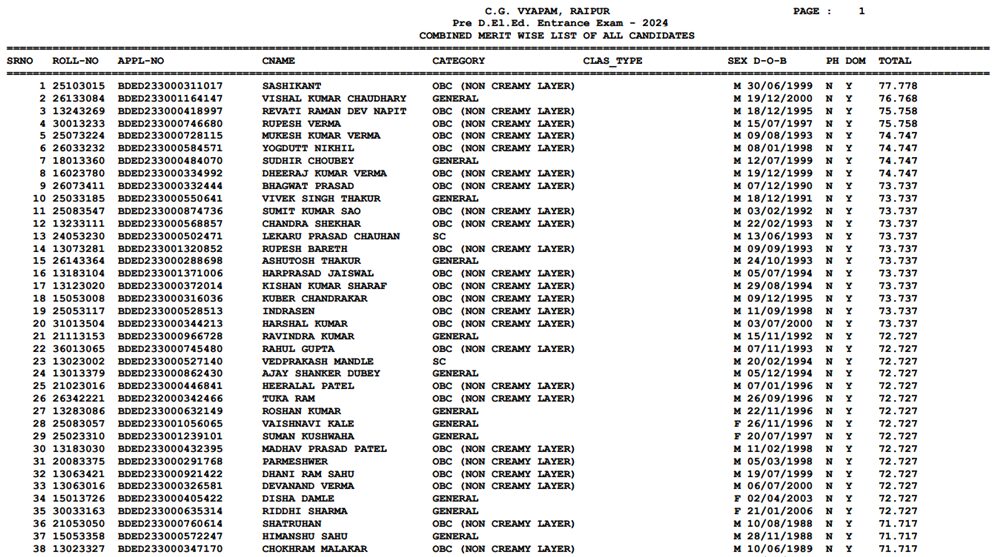 CG PRE DElEd MERIT LIST 2024