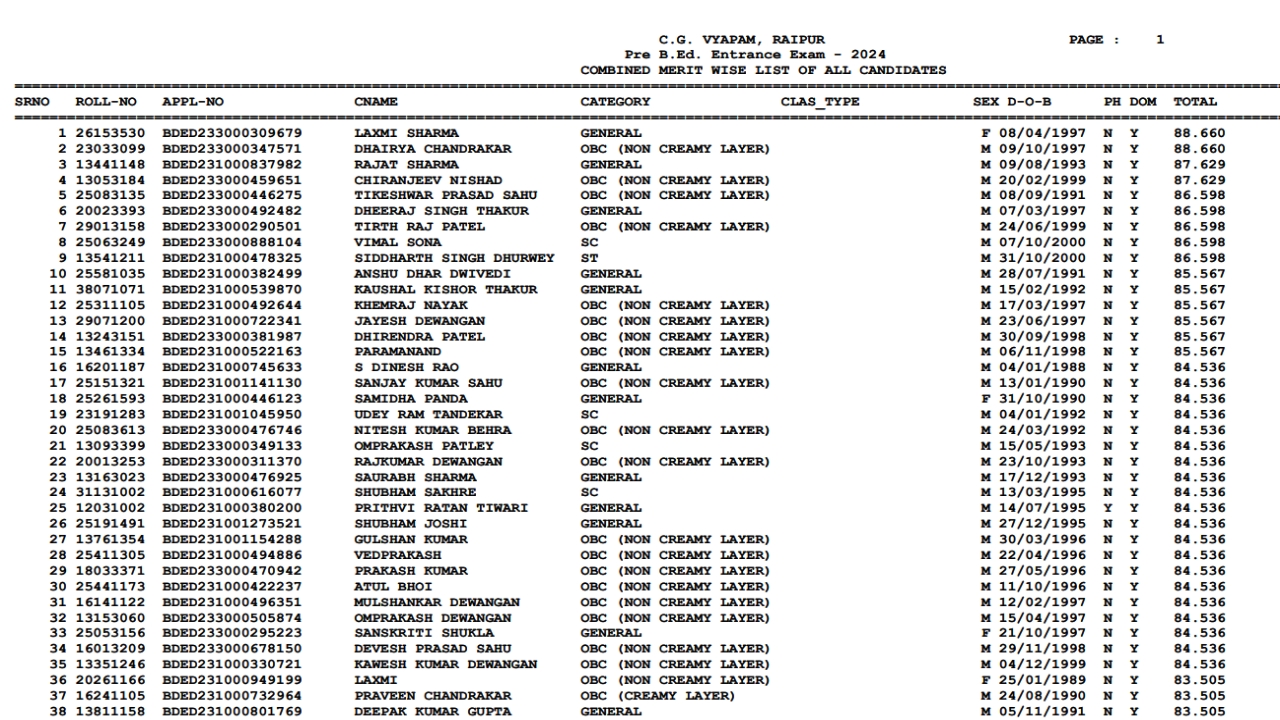 CG Pre BEd Merit List 2024