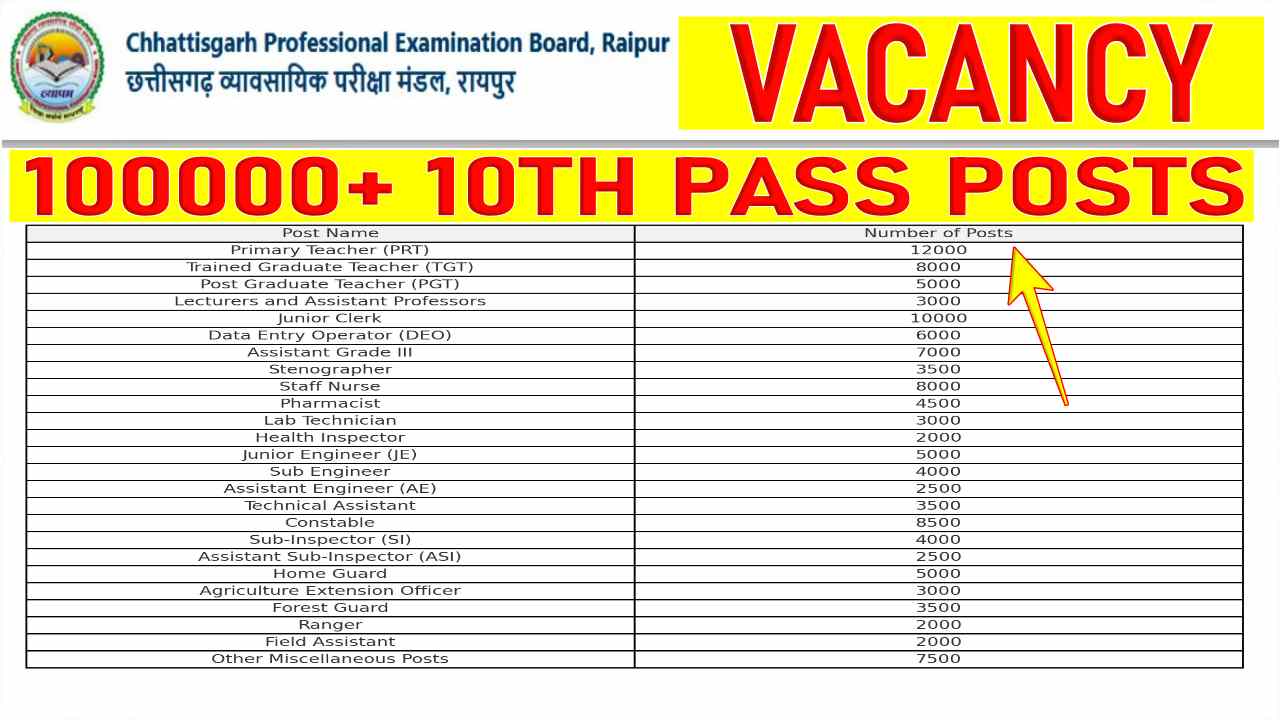 CG VYAPAM 100000 Posts